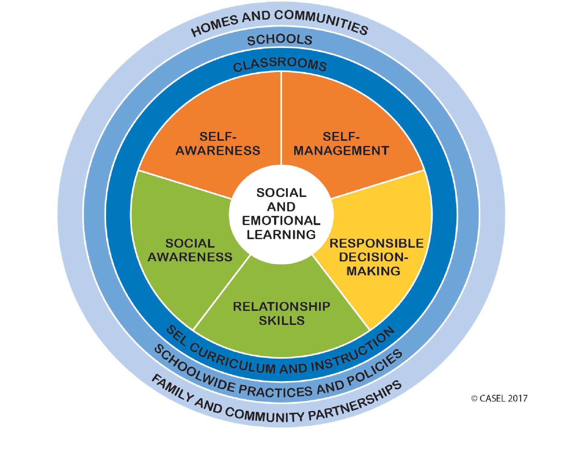 SEL Framework - Social & Emotional Learning